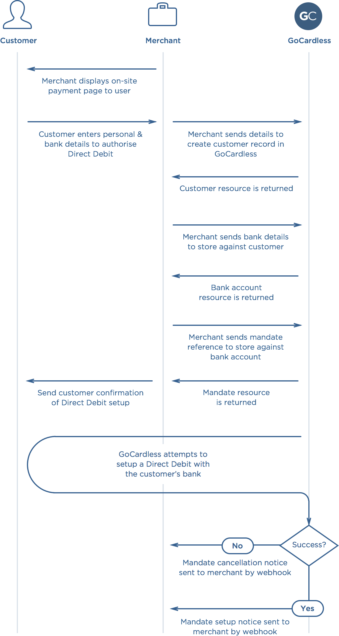 direct barclays debit form API GoCardless  reference Developers