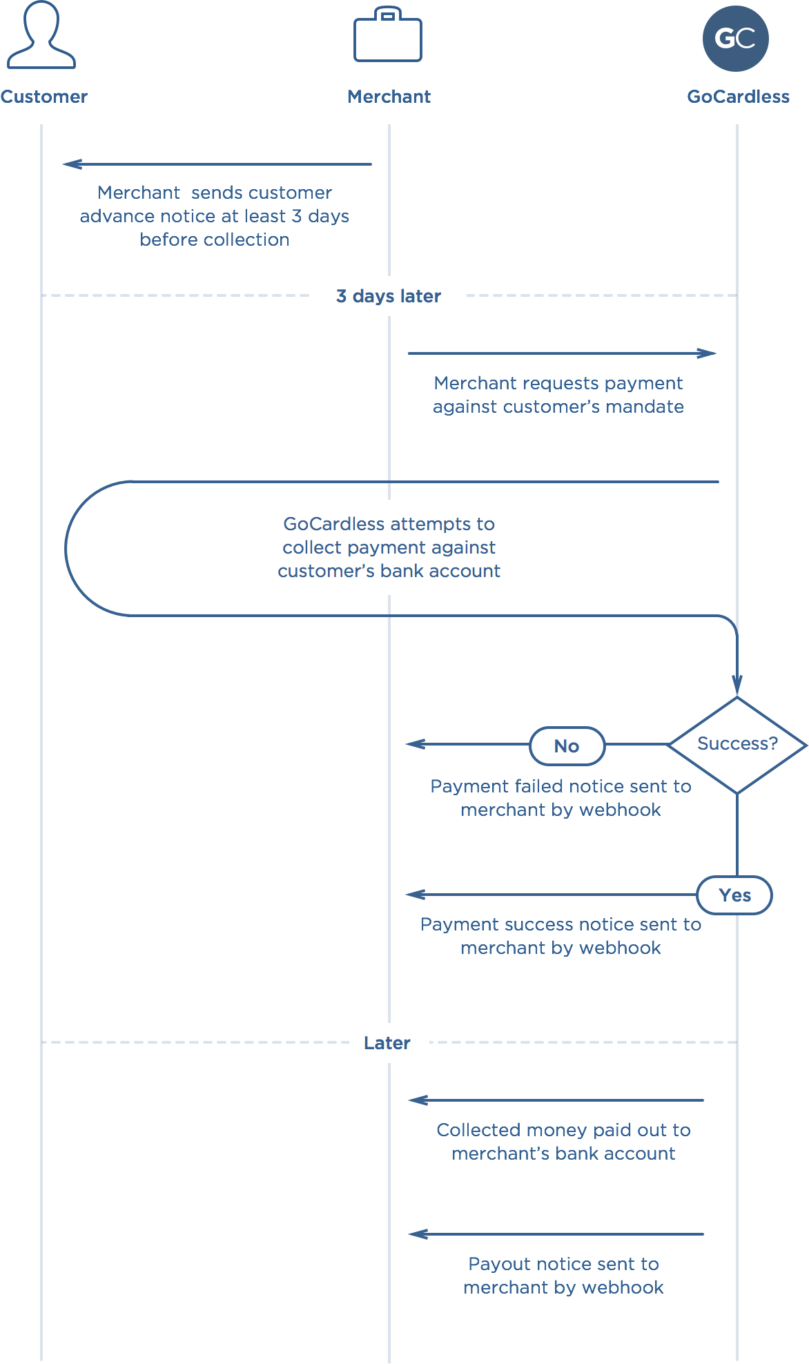 Api Reference Gocardless Developers